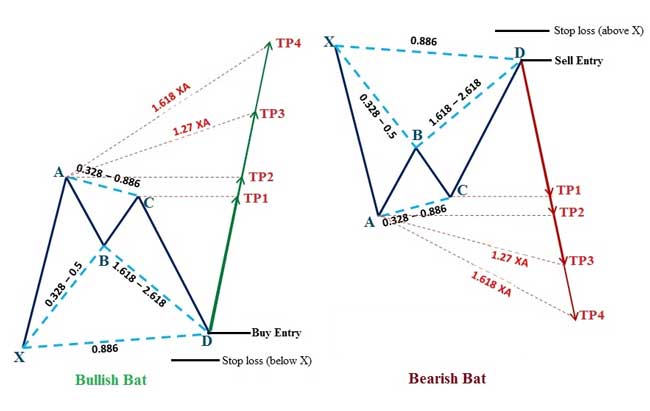 Mô hình Bat Pattern